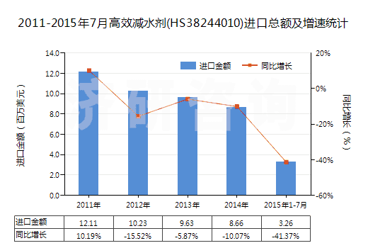 2011-2015年7月高效減水劑(HS38244010)進(jìn)口總額及增速統(tǒng)計(jì)